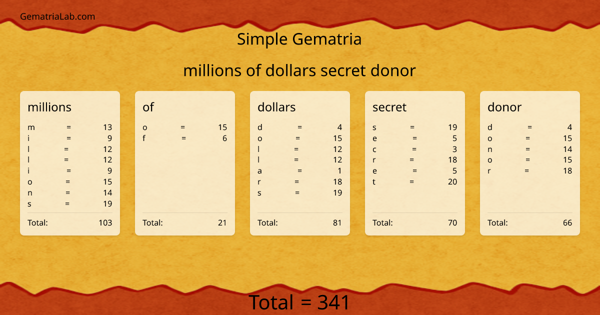 millions of dollars secret donor in simple Gematria
